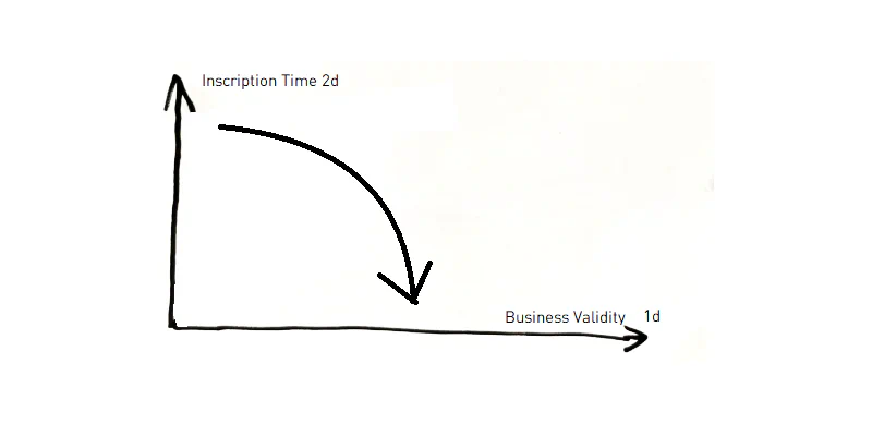2D history as approximation for 1D: inscription time used as business validity when native 1D history is unavailable