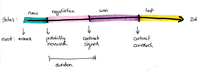 Status-to-event: contract status changes on the 2D axis converted to commission-relevant closing and cancellation events